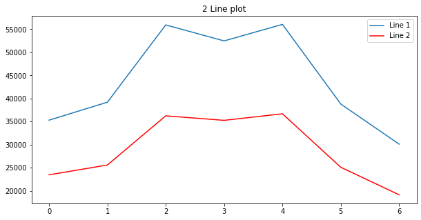 Multiple Line plot