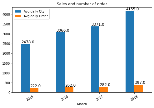 Bar chart: 2 categorical variables with continuous vales