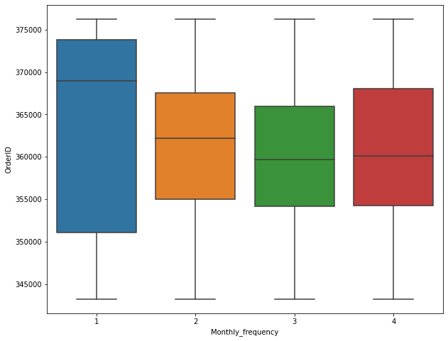 Box plot - Distribution vizualization