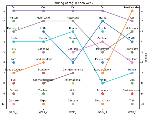 Bump chart - Change in order