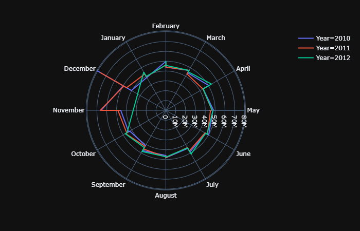 Polar chart