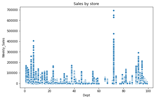 Scatter plot