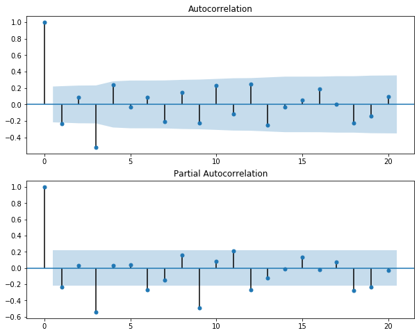 Figure 4: ACF and PACF of orginal tiem series weekly sales