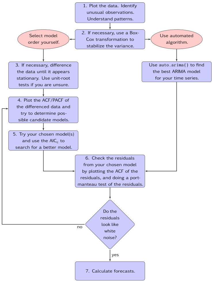 Figure 6: General process for forecasting using an ARIMA model