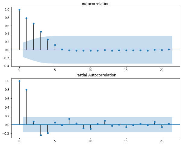 Figure 5: ACF and PACF plots of Residuals