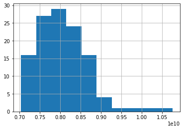 Figure 2: Distribution of time series weekly sales