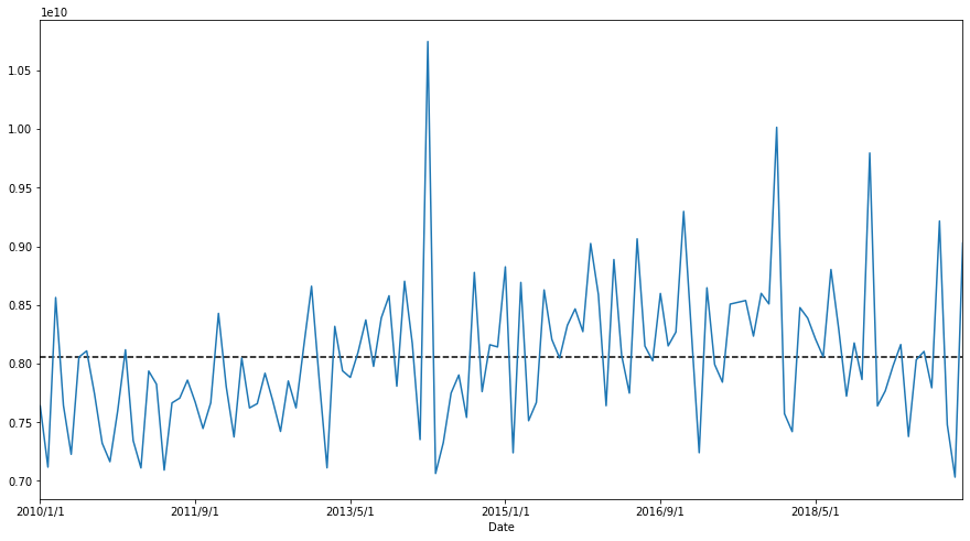 Figure 1: Weekly Sales of suppermarket A from 2010 to 2019