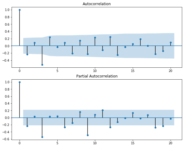 ACF / PACF plots