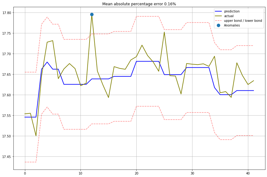 Actual vs Predicted values plot