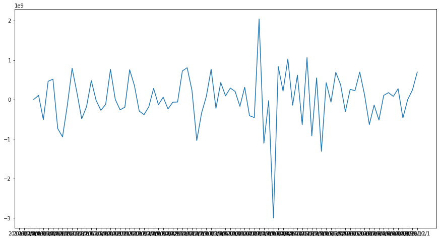 Figure 3: Seasonal differencing with order of 3
