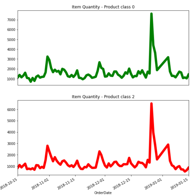 Line subplot: 2 categorical variables with continuous vales